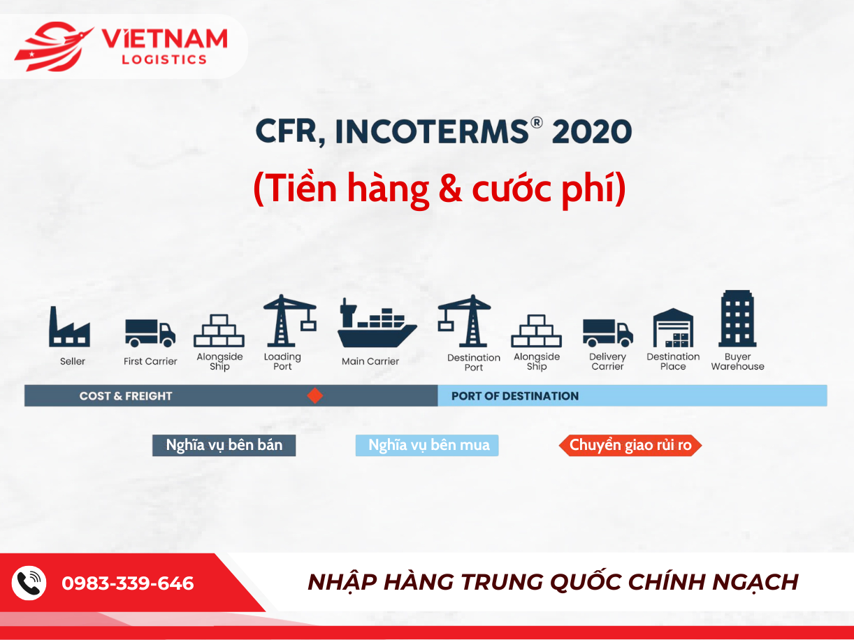 CFR (Cost and Freight – Tiền hàng và cước phí)